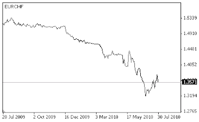 wechsel kurs euro