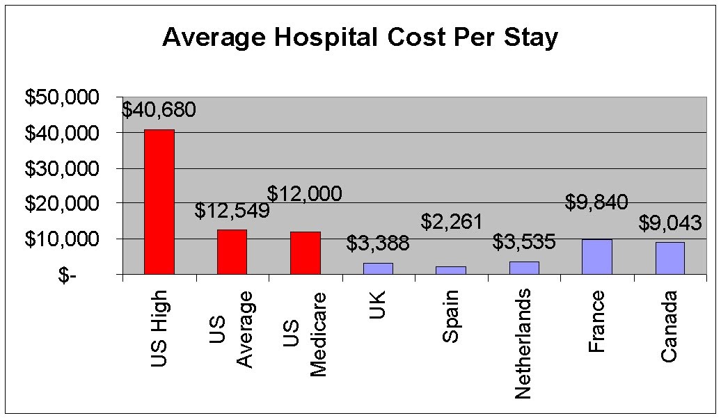 Managing Healthcare Costs More on Cost Per Unit in the US