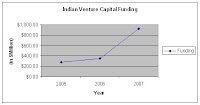 Annual Venture Capital funding in India for 2005,2006 and 2007