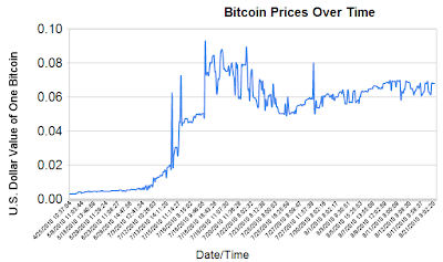 bitcoinPricesOverTime.png
