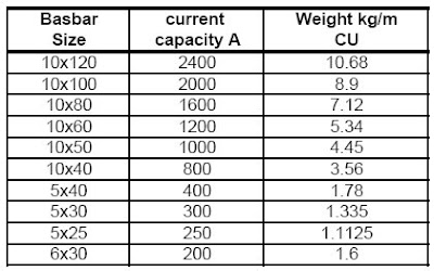 Busbar Size Calculation Chart