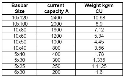 Electrical Bus: Weight of Copper ( Cu) Busbar