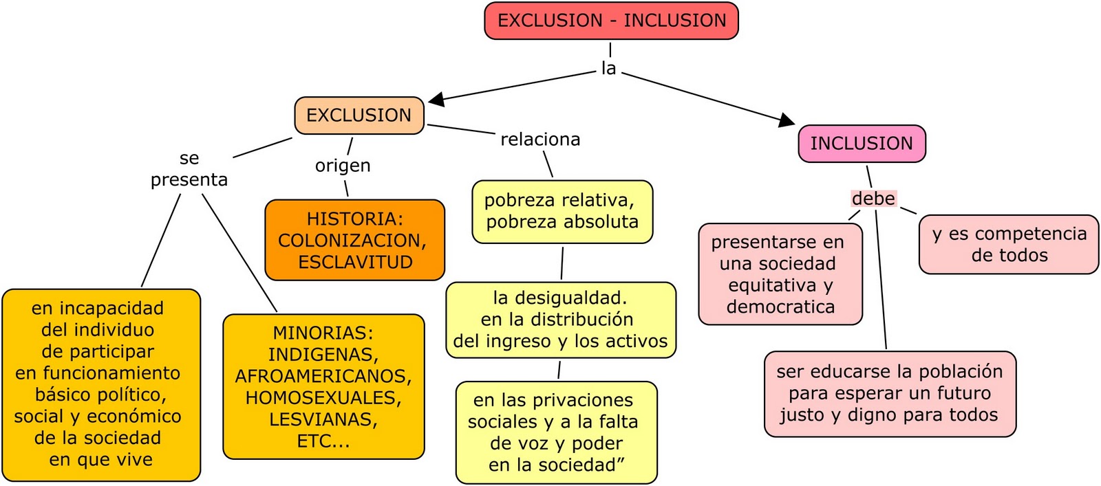 DE LA EXCLUSION A LA INCLUSION SOCIAL 2010