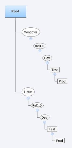 Subversion branching strategy best practices