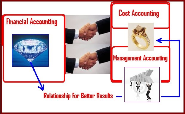 Financial, Cost and Management Accounting and their interrelationships |  Accounting Education