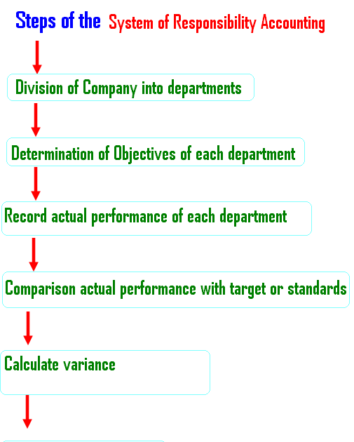 See the steps of the system of Responsibility accounting Accounting
