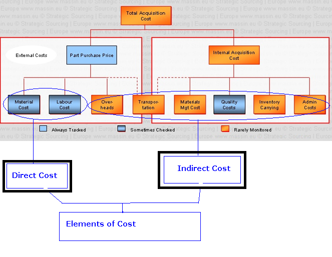 Elements of Cost Accounting Education
