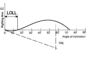 What is Angle of Loll? - MarineGyaan
