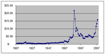 Historical Value Of Silver Chart