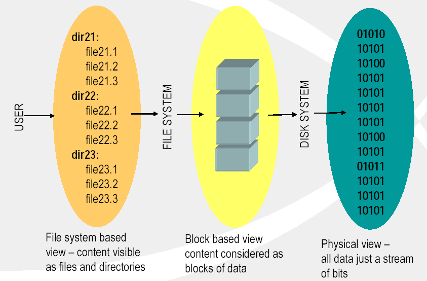 Ubuntu 8.10 6. Secondary Storage Management