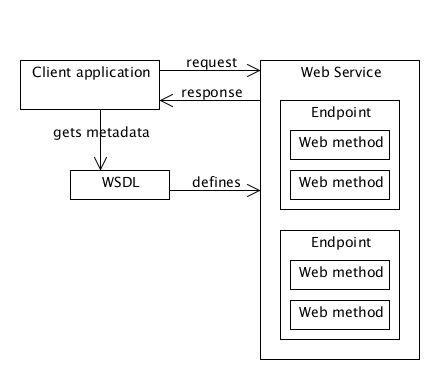[WebServiceTerminology.png]