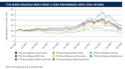 Malaysia Index Chart
