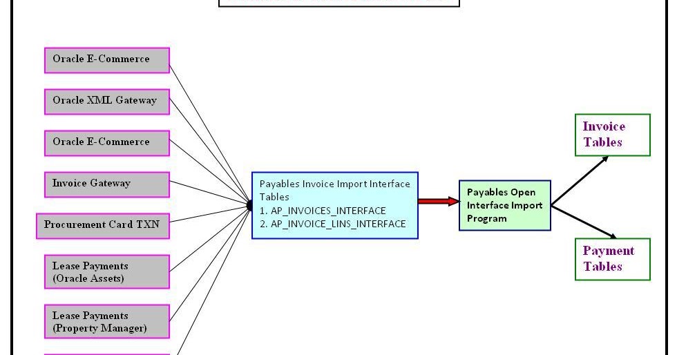 OracleApps Payables Open interface Import in Oracle apps R12