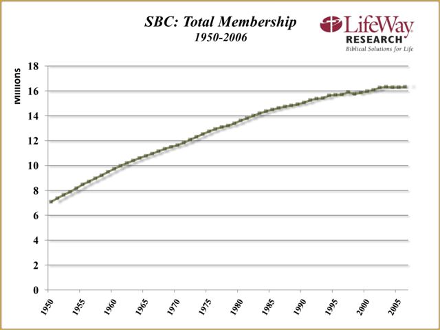 [lwcI_research_chart_SBC_Membership_1950-2006small.jpg]