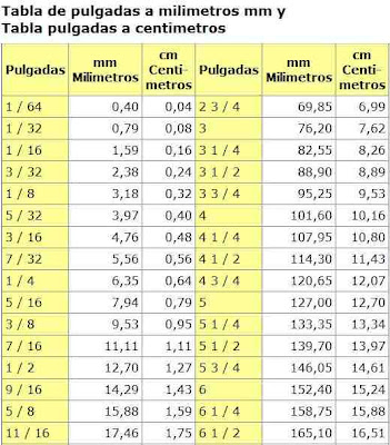 tabla medidas pulgadas centimetros