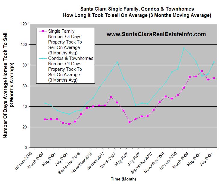 Santa Clara Real Estate - How Quickly Santa Clara Homes & Santa Clara Condos Are Selling