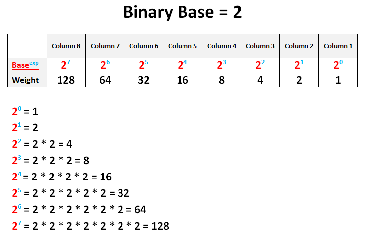 Binary Chart