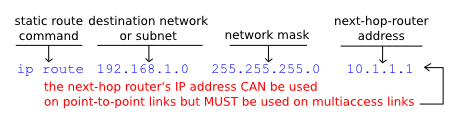cisco static ip routing networks int topology configure routers reach let pic used they so basics security system lesson