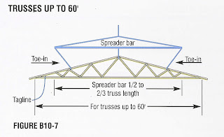 trusses truss lifting guidelines slightly longer