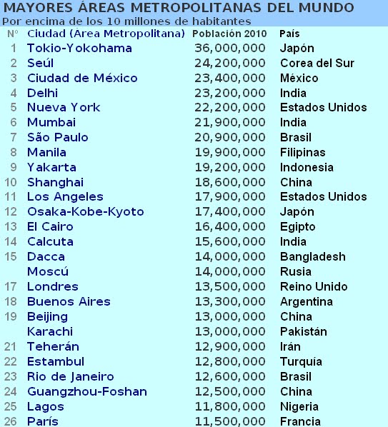 GeoCiudades Las ciudades más pobladas del mundo