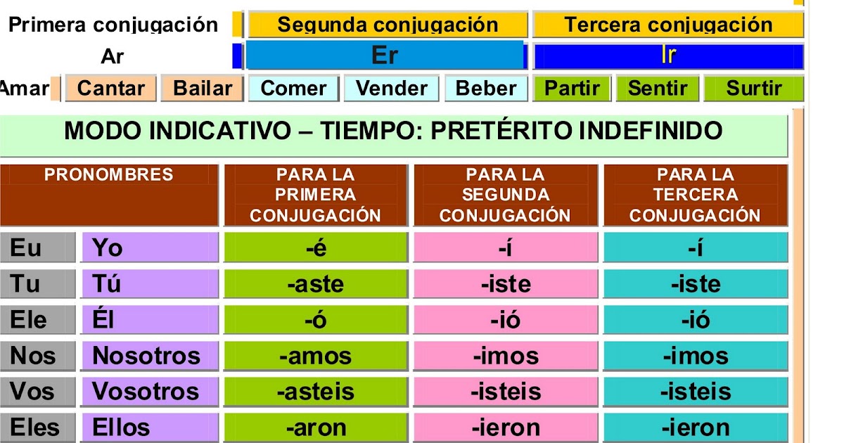 Só Letrados: Pretérito Perfecto