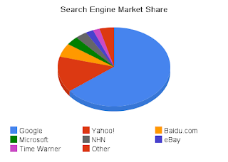 Chart of Search Engine Market Share August 2007