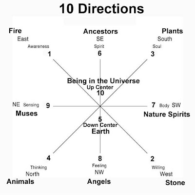 IO.7: The Unique Potentials of the Earth and the Ten Directions. IO.7: The Unique Potentials of the Earth and the Ten Directions.