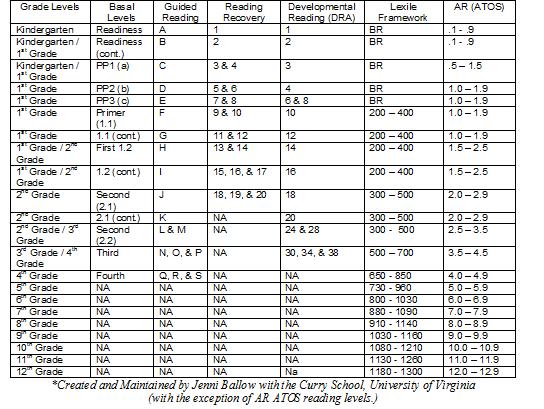 Guided Reading Levels