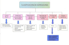 CLASIFICACIÓN DE NARRADORES