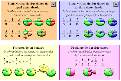 ARITMÉTICA: Operaciones con fracciones
