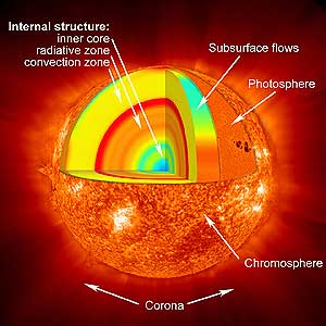 Our Sun