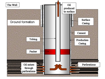 What is Oil well?