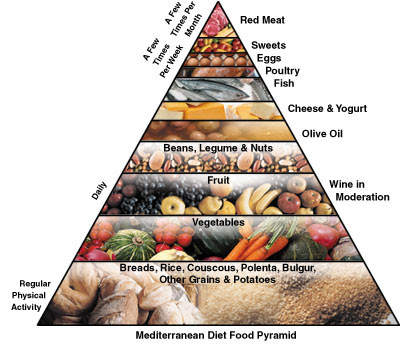 Mediterranean Diet Foods List