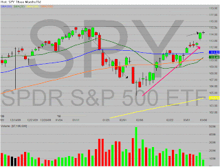 SPY%20-%20Candle%20Three%20Months_1d%202010-03-08%20120150.png