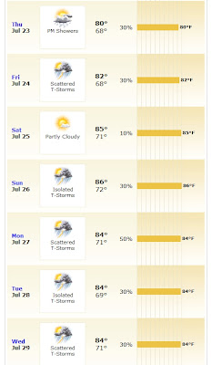 Weather for Northern New