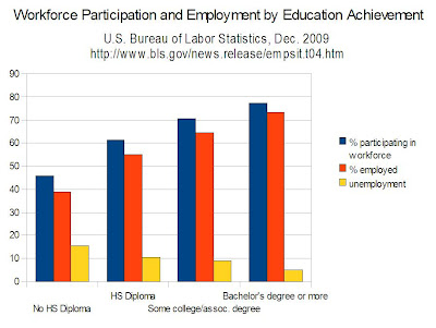 chart of BLS data, Dec 2009, showing participation in the workforce goes up and unemployment goes down as amount of education goes up