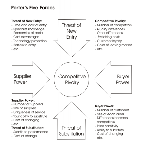michael porters five forces essay michael porters five forces essay
