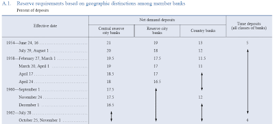 reserve requirements that