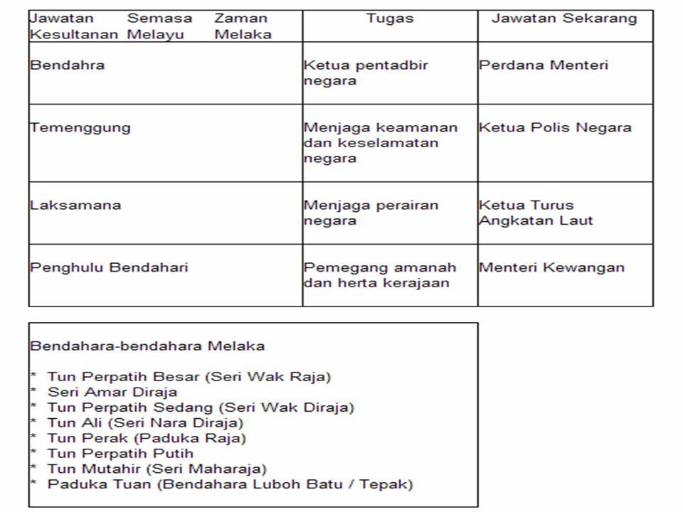 Sistem pentadbiran kesultanan melayu melaka