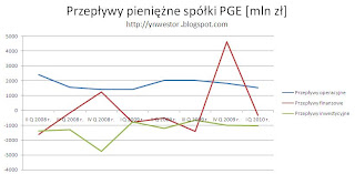 przepływy pieniężne giełda