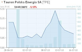 Tauron giełda wykres