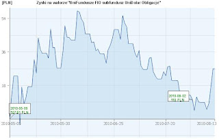 fundusz inwestycyjny UniDolar Obligacje
