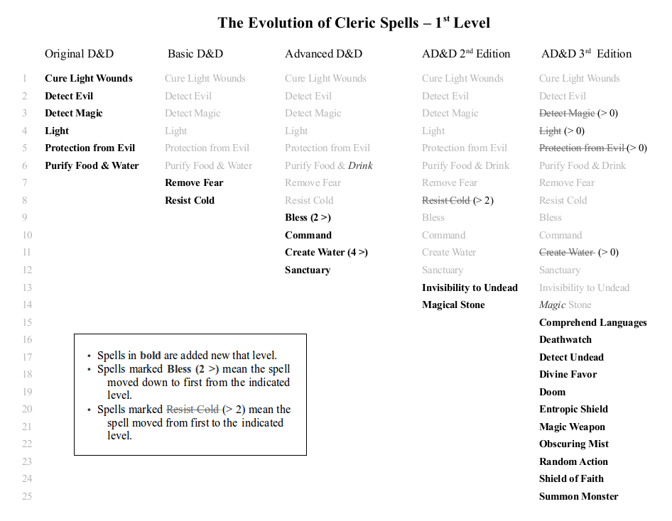 Druid Spell Chart