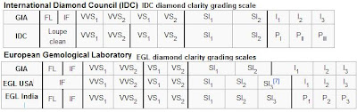 Diamond Clarity Chart India
