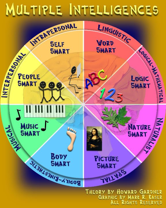 Howard Gardner's Theory of Multiple Intelligences