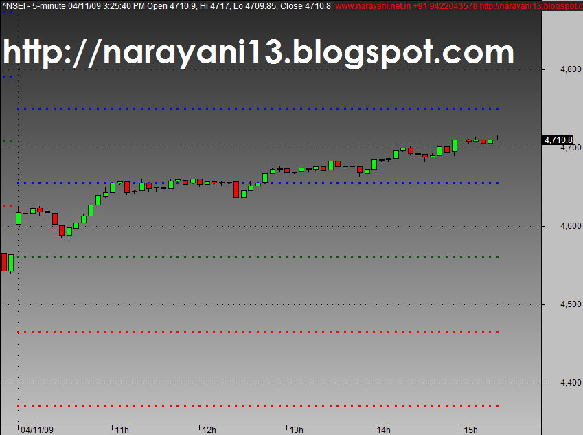 Nifty Chart 04.11.09
