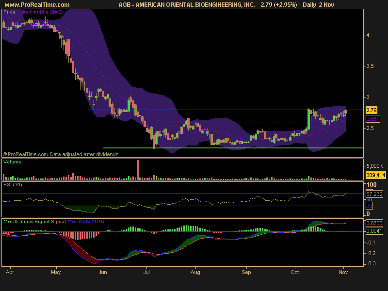 Trlg Stock Chart