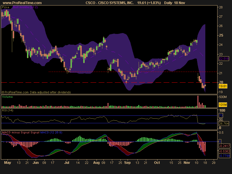 dresses 2010 Cisco Stock Price csco stock price. dresses 2010 Cisco Stock Price