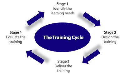 The learning cycle for incidents.