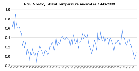 [rss_monthly_global_temperature_anomalies_1998-2008.png]